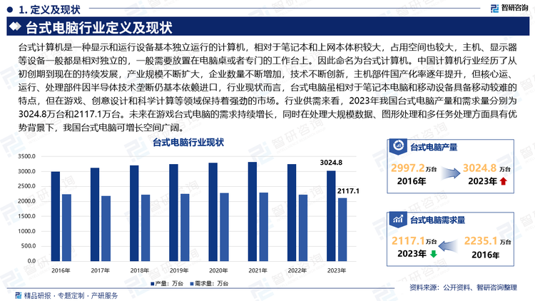 台式计算机是一种显示和运行设备基本独立运行的计算机，相对于笔记本和上网本体积较大，占用空间也较大，主机、显示器等设备一般都是相对独立的，一般需要放置在电脑桌或者专门的工作台上。因此命名为台式计算机。中国计算机行业经历了从初创期到现在的持续发展，产业规模不断扩大，企业数量不断增加，技术不断创新，主机部件国产化率逐年提升，但核心运、运行、处理部件因半导体技术垄断仍基本依赖进口，行业现状而言，台式电脑虽相对于笔记本电脑和移动设备具备移动较难的特点，但在游戏、创意设计和科学计算等领域保持着强劲的市场。行业供需来看，2023年我国台式电脑产量和需求量分别为3024.8万台和2117.1万台。未来在游戏台式电脑的需求持续增长，同时在处理大规模数据、图形处理和多任务处理方面具有优势背景下，我国台式电脑可增长空间广阔。