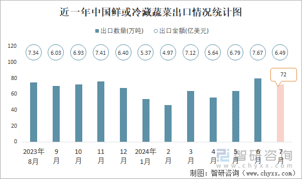 近一年中国鲜或冷藏蔬菜出口情况统计图