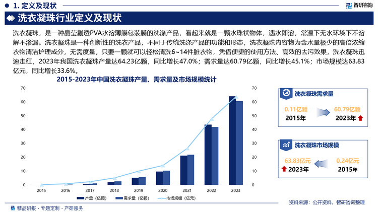 未来，洗衣凝珠产品功能将更加多样化，消费者的需求不仅限于清洁，还包括护色、除菌、柔顺、去味等多方面的需求，甚至针对特殊场景如婴幼儿衣物、敏感肌肤衣物、运动衣物等细分市场，洗衣凝珠产品将更加细分和专业化，满足不同人群和不同洗涤需求，此外，随着国民环保意识的增强，洗衣凝珠行业将更注重绿色环保和可持续发展，洗衣凝珠企业将倾向于开发更加天然、无害、低污染的配方，同时采用更加环保的包装材料，以减少环境污染。