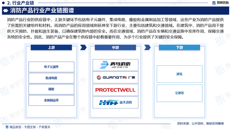 消防產(chǎn)品行業(yè)的供應(yīng)鏈中，上游關(guān)鍵環(huán)節(jié)包括電子元器件、集成電路、橡膠和金屬制品加工等領(lǐng)域，這些產(chǎn)業(yè)為消防產(chǎn)品提供了所需的關(guān)鍵組件和材料。而消防產(chǎn)品的應(yīng)用領(lǐng)域則延伸至下游行業(yè)，主要包括建筑和交通領(lǐng)域。在建筑中，消防產(chǎn)品用于提供火災(zāi)預(yù)防、撲救和逃生裝備，以確保建筑物內(nèi)部的安全。而在交通領(lǐng)域，消防產(chǎn)品在車輛和交通設(shè)施中發(fā)揮作用，保障交通系統(tǒng)的安全性。因此，消防產(chǎn)品產(chǎn)業(yè)在整個(gè)供應(yīng)鏈中起著重要作用，為多個(gè)行業(yè)提供了關(guān)鍵的安全保障。