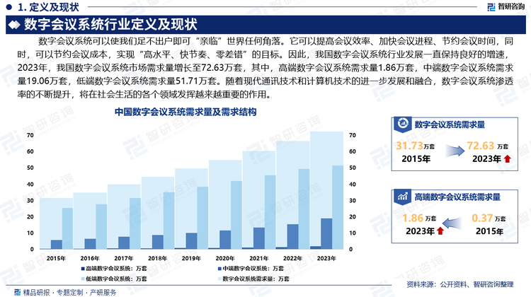 现代社会中，人们日常工作中涉及到越来越多的会议现场沟通，会议交流，但社会工作的快节奏和国际分工，使人们越来越少能坐在一起面对面开会，随着现代网络技术的飞速发展，利用信息技术满足高效会议需求的数字会议系统应运而生。数字会议系统可以使我们足不出户即可“亲临”世界任何角落。它可以提高会议效率、加快会议进程、节约会议时间，同时，可以节约会议成本，实现“高水平、快节奏、零差错”的目标。因此，我国数字会议系统行业发展一直保持良好的增速，2023年，我国数字会议系统市场需求量增长至72.63万套，其中，高端数字会议系统需求量1.86万套，中端数字会议系统需求量19.06万套，低端数字会议系统需求量51.71万套。随着现代通讯技术和计算机技术的进一步发展和融合，数字会议系统渗透率的不断提升，将在社会生活的各个领域发挥越来越重要的作用。