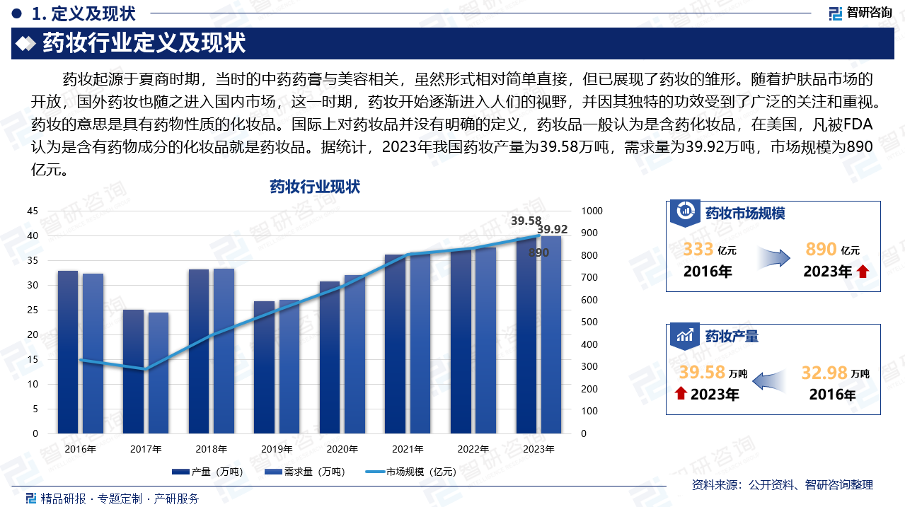 药妆起源于夏商时期，当时的中药药膏与美容相关，虽然形式相对简单直接，但已展现了药妆的雏形。随着护肤品市场的开放，国外药妆也随之进入国内市场，这一时期，药妆开始逐渐进入人们的视野，并因其独特的功效受到了广泛的关注和重视。药妆的意思是具有药物性质的化妆品。国际上对药妆品并没有明确的定义，药妆品一般认为是含药化妆品，在美国，凡被FDA认为是含有药物成分的化妆品就是药妆品。据统计，2023年我国药妆产量为39.58万吨，需求量为39.92万吨，市场规模为890亿元。