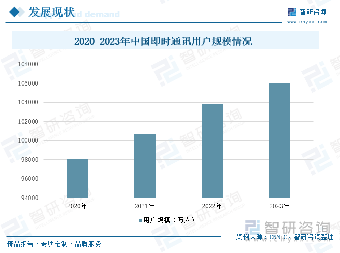 2020-2023年中国即时通讯用户规模情况