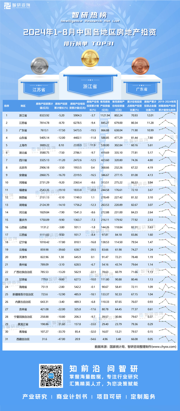 1015：2024年1-8月中国各地区房地产投资-二维码