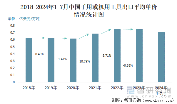 2018-2024年1-7月中国手用或机用工具出口平均单价情况统计图