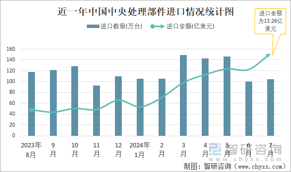 近一年中国中央处理部件进口情况统计图