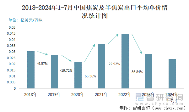 2018-2024年1-7月中国焦炭及半焦炭出口平均单价情况统计图