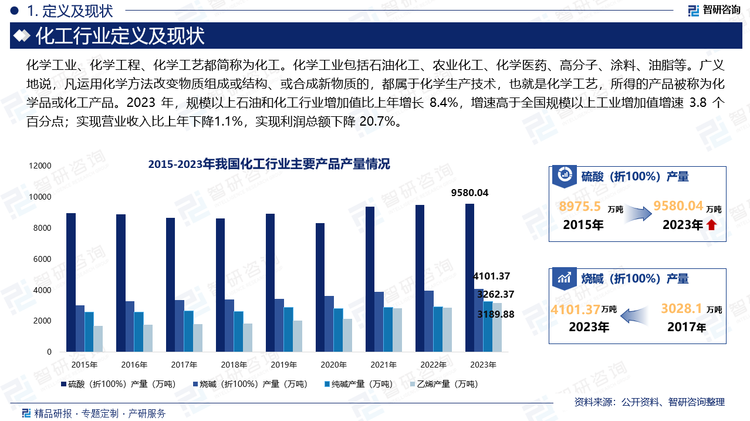 2023年，规模以上石油和化工行业增加值比上年增长 8.4%，增速高于全国规模以上工业增加值增速3.8个百分点；实现营业收入比上年下降1.1%，实现利润总额下降 20.7%。