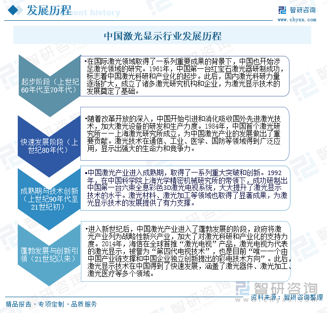 中国激光显示行业发展历程