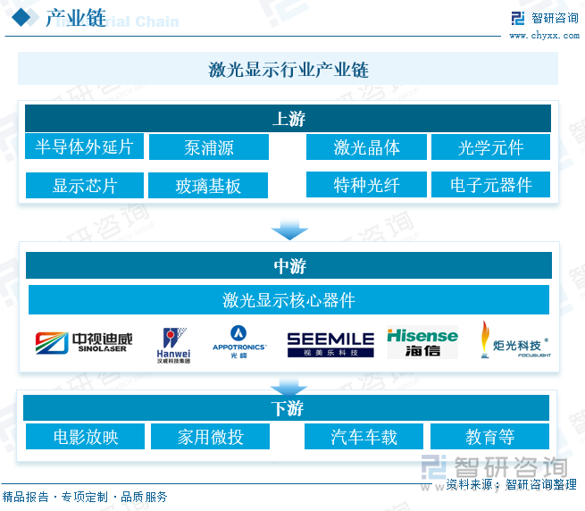 激光显示行业产业链 