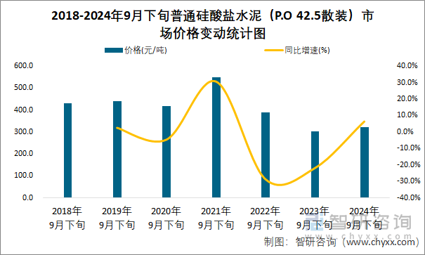 2018-2024年9月下旬普通硅酸盐水泥（P.O 42.5散装）市场价格变动统计图