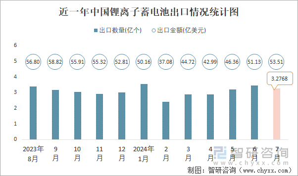 近一年中国锂离子蓄电池出口情况统计图