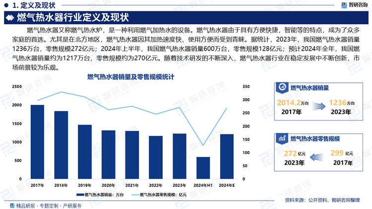 随着生活水平的提高，消费者对热水的需求持续增加，热水器逐渐的走进了千家万户。燃气热水器由于具有方便快捷，智能等的特点，成为了众多家庭的首选。尤其是在北方地区，燃气热水器因其加热速度快、使用方便而受到青睐。据统计，2023年，我国燃气热水器销量1236万台，零售规模272亿元；2024年上半年，我国燃气热水器销量600万台，零售规模128亿元；预计2024年全年，我国燃气热水器销量约为1217万台，零售规模约为270亿元。随着技术研发的不断深入，燃气热水器行业在稳定发展中不断创新，市场前景较为乐观。