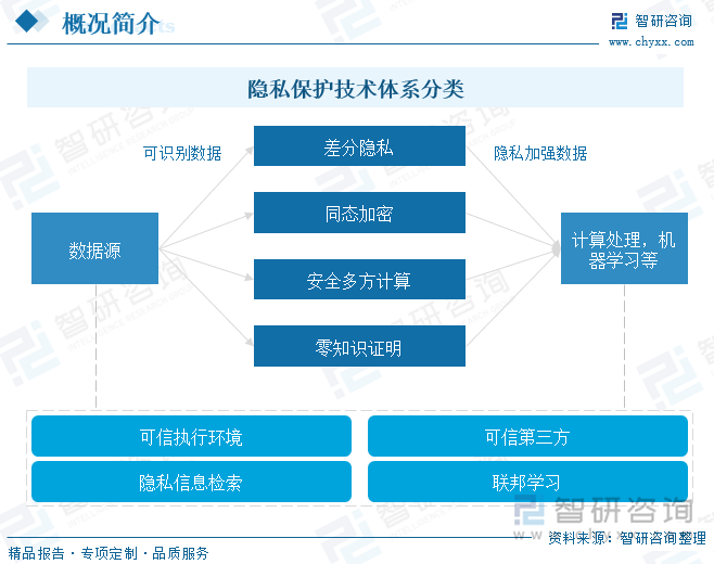 隐私保护技术体系分类