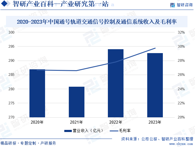 2020-2023年中国通号轨道交通信号控制及通信系统收入及毛利率