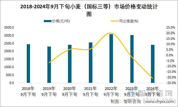 2018-2024年9月下旬小麦（国标三等）市场价格变动统计图