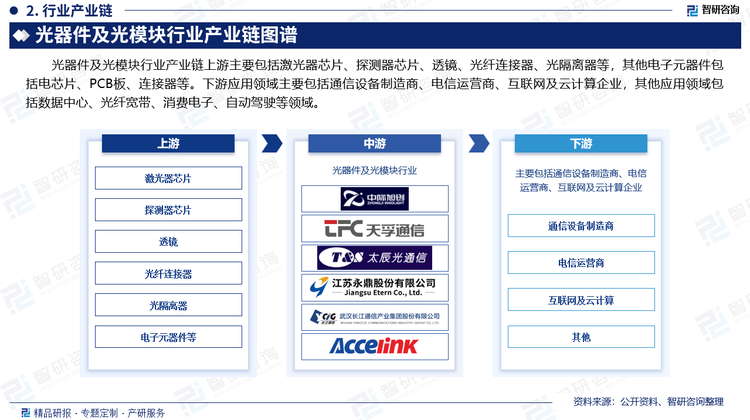 光器件及光模块行业产业链上游主要包括激光器芯片、探测器芯片、透镜、光纤连接器、光隔离器等，其他电子元器件包括电芯片、PCB板、连接器等。下游应用领域主要包括通信设备制造商、电信运营商、互联网及云计算企业，其他应用领域包括数据中心、光纤宽带、消费电子、自动驾驶等领域。