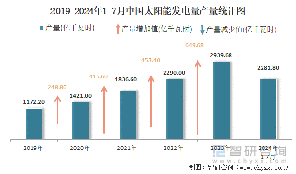 2019-2024年1-7月中國太陽能發(fā)電量產(chǎn)量統(tǒng)計圖