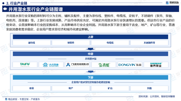 井用潜水泵行业采购的原材料可分为主料、辅料及配件，主要为漆包线、塑料件、电缆线、定转子、不锈钢件（泵壳、泵轴、电机壳、连接器）等。上游行业发展成熟，产品市场供应充足，可满足井用潜水泵行业快速增长的需要。但这些行业产品的价格变动，会直接影响本行业的采购成本，从而影响本行业企业利润。井用潜水泵下游主要用于农业、地产、矿山等行业，普通家庭消费者需求稳定，企业用户需求受经济和城市化建设影响。