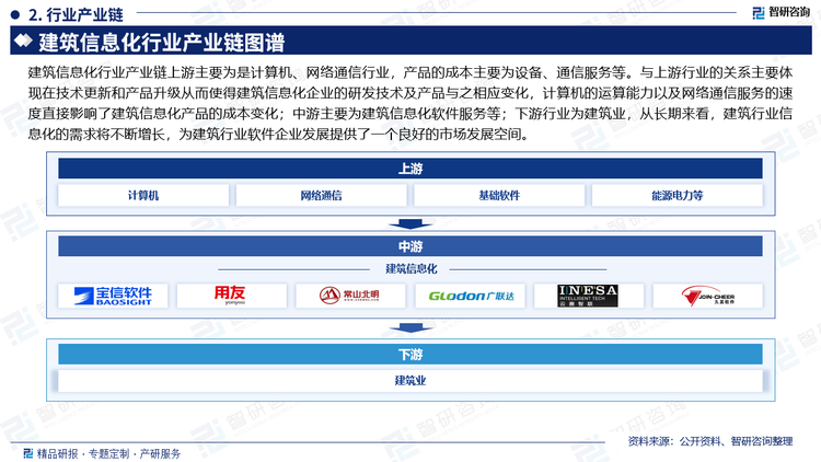 建筑信息化行业产业链上游主要为是计算机、网络通信行业，产品的成本主要为设备、通信服务等。与上游行业的关系主要体现在技术更新和产品升级从而使得建筑信息化企业的研发技术及产品与之相应变化，计算机的运算能力以及网络通信服务的速度直接影响了建筑信息化产品的成本变化；中游主要为建筑信息化软件服务等；下游行业为建筑业，从长期来看，建筑行业信息化的需求将不断增长，为建筑行业软件企业发展提供了一个良好的市场发展空间。