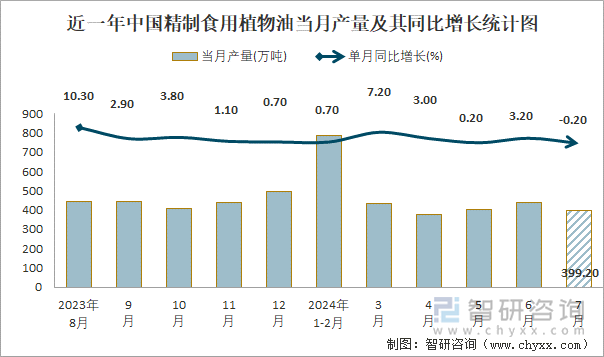 近一年中国精制食用植物油当月产量及其同比增长统计图