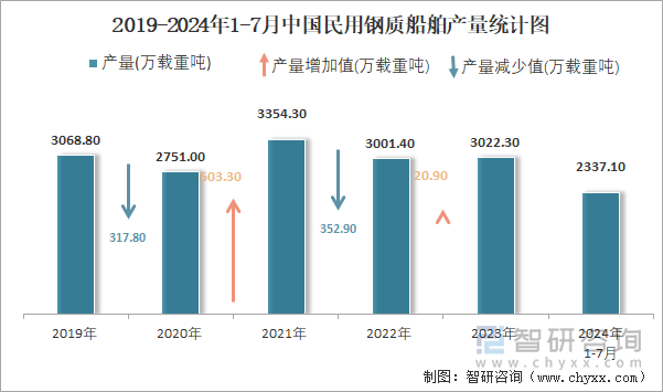 2019-2024年1-7月中国民用钢质船舶产量统计图