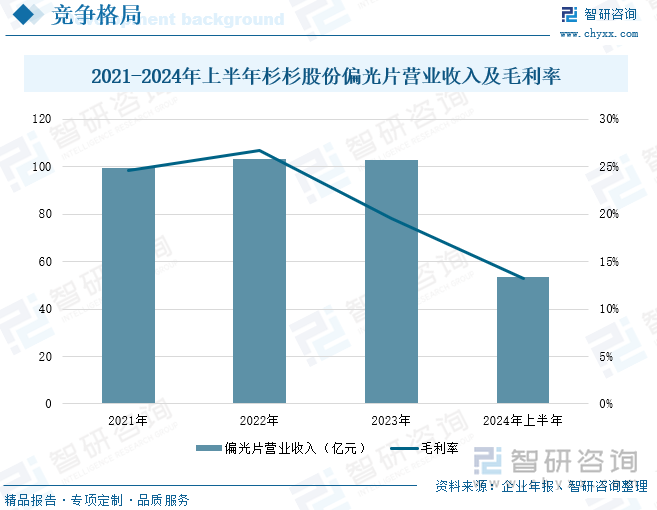 2021-2024年上半年杉杉股份偏光片营业收入及毛利率