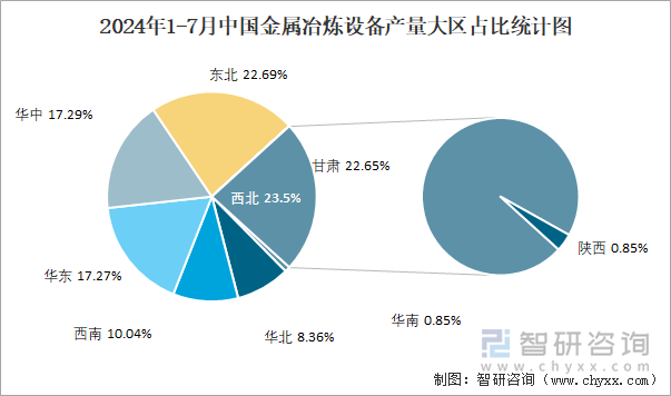 2024年1-7月中國金屬冶煉設(shè)備產(chǎn)量大區(qū)占比統(tǒng)計(jì)圖