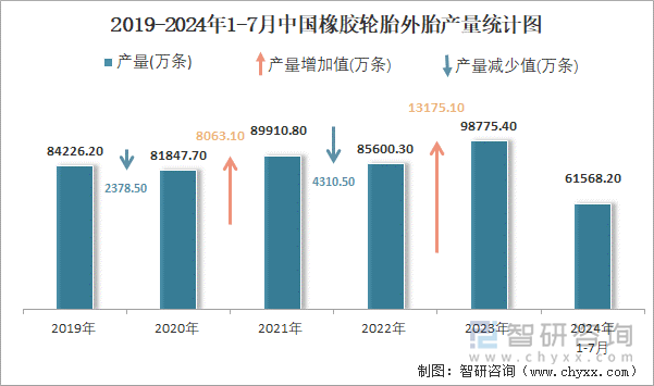 2019-2024年1-7月中國(guó)橡膠輪胎外胎產(chǎn)量統(tǒng)計(jì)圖