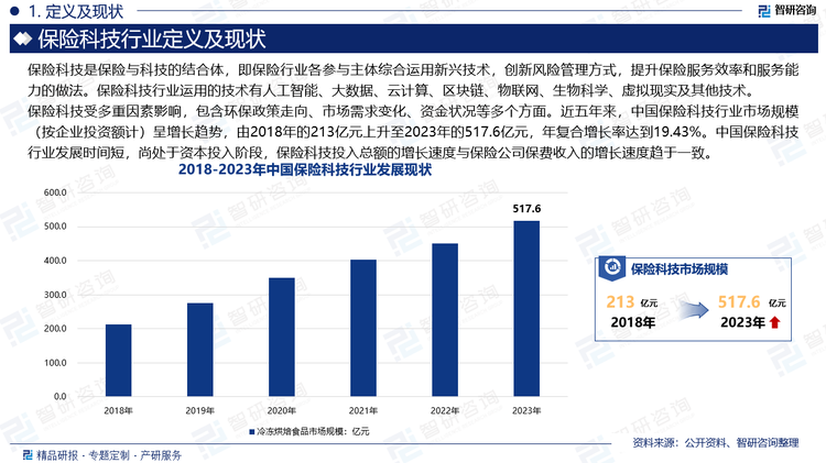 保险科技行业受多重因素影响，包含环保政策走向、市场需求变化、资金状况等多个方面。近五年来，中国保险科技行业市场规模（按企业投资额计）呈增长趋势，由2018年的213亿元上升至2023年的517.6亿元，年复合增长率达到19.43%。中国保险科技行业发展时间短，尚处于资本投入阶段，保险科技投入总额的增长速度与保险公司保费收入的增长速度趋于一致。