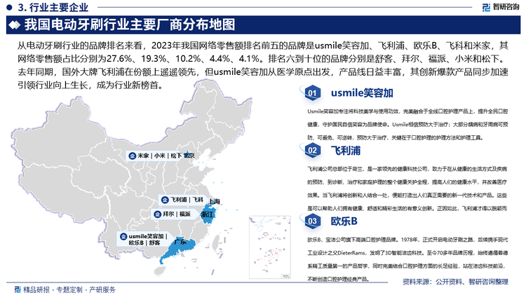 此外，许多其他行业头部国内品牌如华为、美的等在积极布局，这些国内品牌在技术、设计和价格等方面也展现了一定的竞争力，品牌排名均在TOP20以内。而从渠道上看，天猫和京东仍是电动牙刷行业网络零售市场最大的两个渠道，但增速不及抖音和快手。随着人们生活水平的提高和口腔健康意识的增强，竞争也在不断升级，厂商之间的竞争愈发激烈。消费者对于高品质口腔护理产品的需求正在推动整个电动牙刷市场向更大的方向迈进。