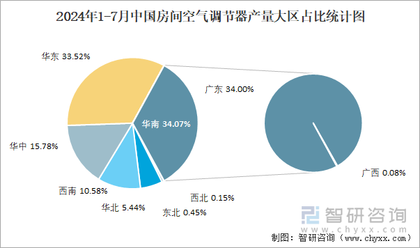 2024年1-7月中国房间空气调节器产量大区占比统计图