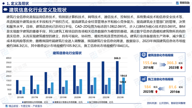 建筑行业信息化是指运用信息技术，特别是计算机技术、网络技术、通信技术、控制技术、系统集成技术和信息安全技术等，改造和提升建筑业技术手段和生产组织方式，提高建筑企业经营管理水平和核心竞争能力，提高建筑业主管部门的管理、决策和服务水平。目前，建筑信息化已历经以手绘、CAD-2D绘图为标志的1.0和2.0时代，步入以BIM为核心技术的3.0时代。BIM是实现数字建筑的重要手段，其以建筑工程项目的各项相关信息数据作为模型的基础，通过数字信息仿真模拟建筑物所具有的真实信息，从而实现建筑模型的建立，具有可视化、协同性、模拟性和连贯性的特点。建筑行业具备提高生产效率，减少施工成本和风险等优势，随着我国终端建筑行业进入调整器，我国建筑行业信息化降速，数据显示，2023年我国建筑信息化市场规模约366.3亿元，其中勘查设计市场规模约105.9亿元，施工信息化市场规模约184亿元。