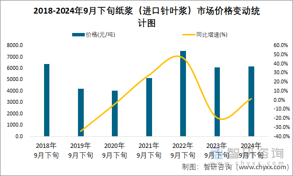 2018-2024年9月下旬纸浆（进口针叶浆）市场价格变动统计图