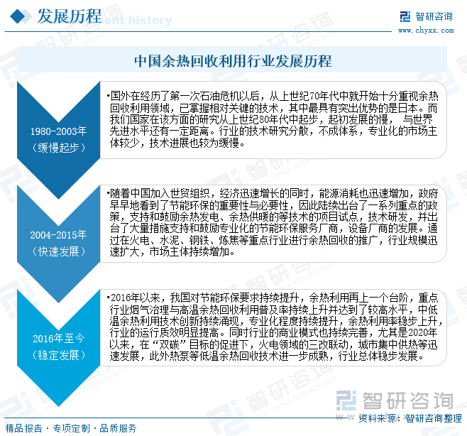 中国余热回收利用行业发展历程