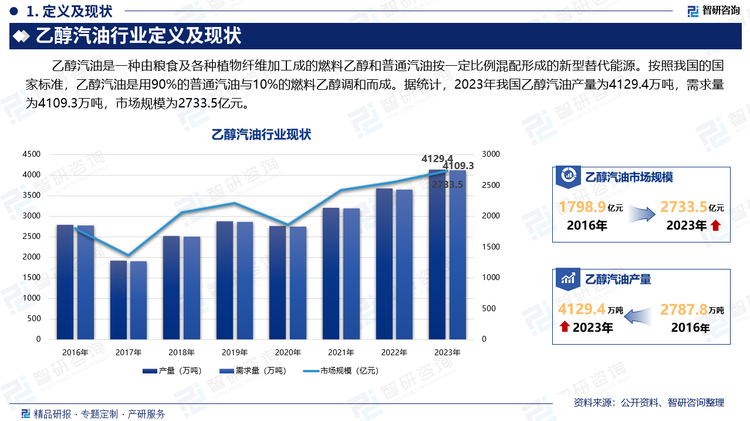 乙醇汽油是一种由粮食及各种植物纤维加工成的燃料乙醇和普通汽油按一定比例混配形成的新型替代能源。按照我国的国家标准，乙醇汽油是用90%的普通汽油与10%的燃料乙醇调和而成。燃料乙醇，一般是指体积浓度达到99.5%以上的无水乙醇。燃料乙醇是燃烧清洁的高辛烷值燃料，是可再生能源。 乙醇不仅是优良的燃料，它还是优良的燃油品改善剂。据统计，2023年我国乙醇汽油产量为4129.4万吨，需求量为4109.3万吨，市场规模为2733.5亿元。