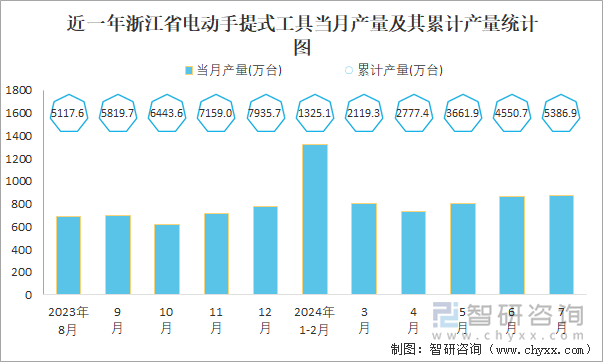 近一年浙江省电动手提式工具当月产量及其累计产量统计图