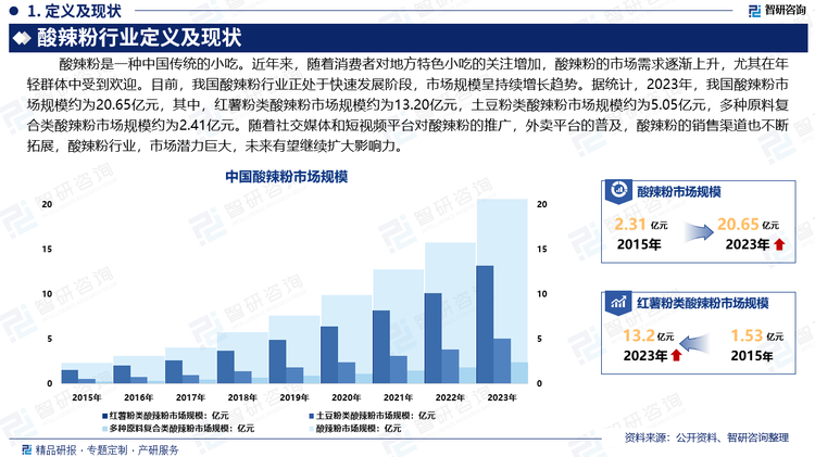 随着消费者对地方特色小吃的关注增加，酸辣粉的市场需求逐渐上升，尤其在年轻群体中受到欢迎。目前，我国酸辣粉行业正处于快速发展阶段，市场规模呈持续增长趋势。据统计，2023年，我国酸辣粉市场规模约为20.65亿元，其中，红薯粉类酸辣粉市场规模约为13.20亿元，土豆粉类酸辣粉市场规模约为5.05亿元，多种原料复合类酸辣粉市场规模约为2.41亿元。随着社交媒体和短视频平台对酸辣粉的推广，外卖平台的普及，酸辣粉的销售渠道也不断拓展，酸辣粉行业，市场潜力巨大，未来有望继续扩大影响力。