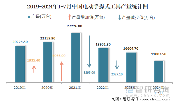 2019-2024年1-7月中国电动手提式工具产量统计图