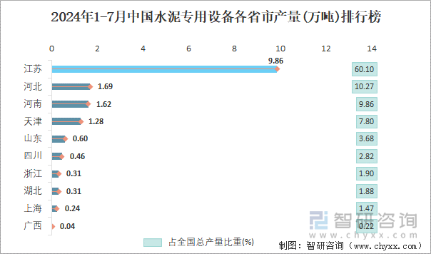 2024年1-7月中国水泥专用设备各省市产量排行榜