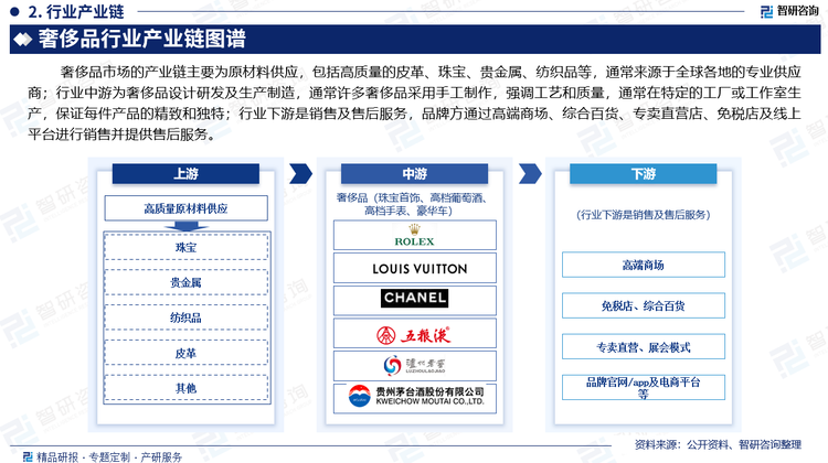 奢侈品市场的产业链主要为原材料供应，包括高质量的皮革、珠宝、贵金属、纺织品等，通常来源于全球各地的专业供应商；行业中游为奢侈品设计研发及生产制造，通常许多奢侈品采用手工制作，强调工艺和质量，通常在特定的工厂或工作室生产，保证每件产品的精致和独特；行业下游是销售及售后服务，品牌方通过高端商场、综合百货、专卖直营店、免税店及线上平台进行销售并提供售后服务。