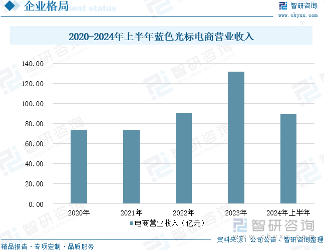 2020-2024年上半年蓝色光标电商营业收入