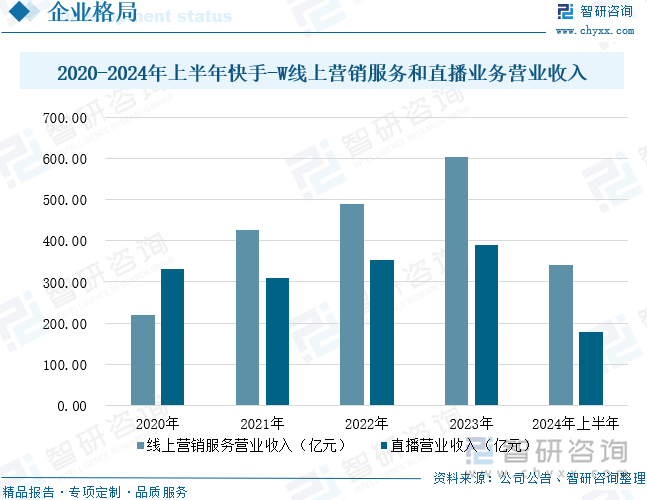 2020-2024年上半年快手-W线上营销服务和直播业务营业收入