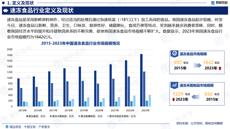 我国速冻食品发展至今，以其新鲜、营养、卫生、口味佳、复原性好、储藏期长、食用方便等特点，受到越来越多消费者青睐，同时，随着我国经济水平的提升和冷链物流体系的不断完善，促使我国速冻食品市场规模不断扩大。但相较于国外发达地区，我国人均速冻食品消费量仍处于较低水平，未来随着居民消费水平的提升以及生活节奏日益加快，速冻食品被越来越多人接受并成为日常饮食的一部分，我国对速冻食品的消费需求将逐渐与发达国家靠拢，行业规模也将有望进一步增长。数据显示，2023年我国速冻食品行业市场规模约为1842亿元。