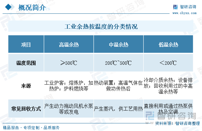 工业余热按温度的分类情况