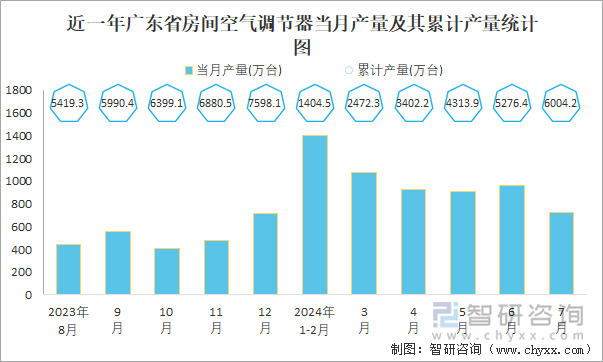 近一年广东省房间空气调节器当月产量及其累计产量统计图