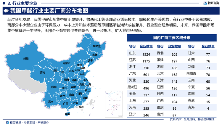 经过多年发展，我国甲酸市场集中度明显提升，鲁西化工等头部企业凭借技术、规模化生产等优势，在行业中处于领先地位，而部分中小型企业由于环保压力、成本上升和技术落后等原因逐渐被淘汰或被兼并，行业整合趋势明显，未来，我国甲酸市场集中度将进一步提升，头部企业有望通过并购整合，进一步巩固、扩大其市场份额。