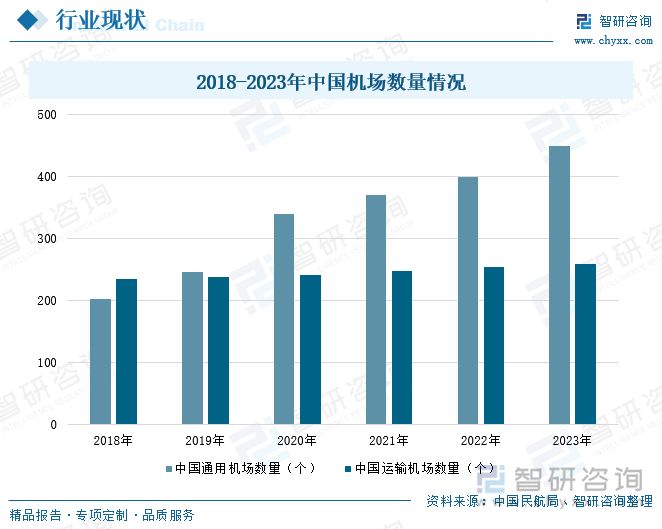 2016-2023年中国运输机场数量情况