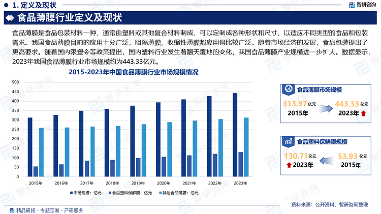 我国食品薄膜目前的应用十分广泛，阻隔薄膜、收缩性薄膜都应用得比较广泛。随着市场经济的发展，食品包装提出了更高要求。随着国内限塑令等政策提出，国内塑料行业发生着翻天覆地的变化，我国食品薄膜产业规模进一步扩大。数据显示，2023年我国食品薄膜行业市场规模约为443.33亿元。