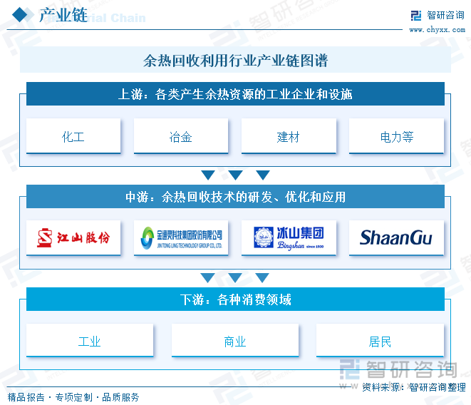 余热回收利用行业产业链图谱